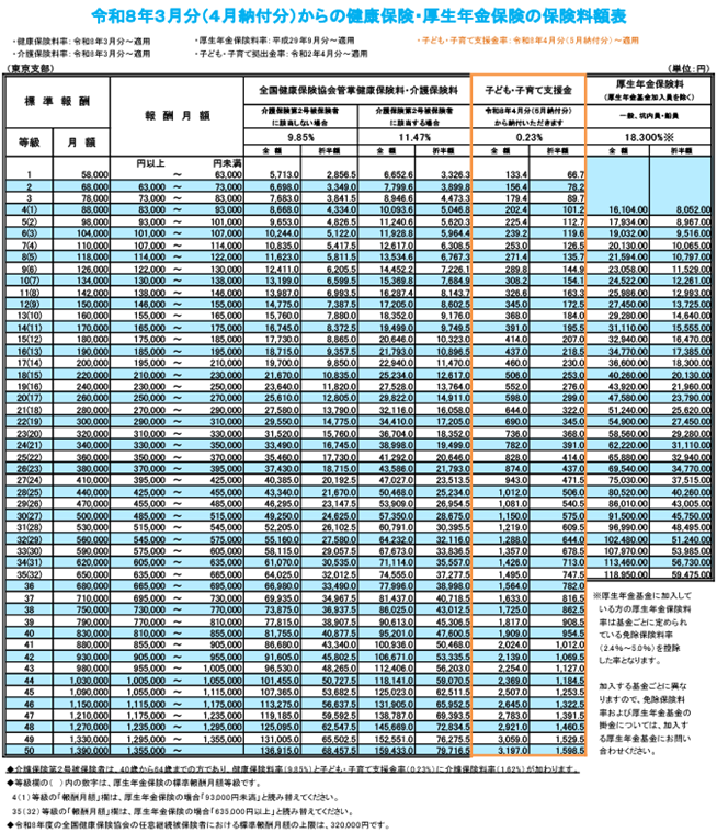標準報酬月額とは